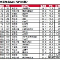 世帯年収600万円以上