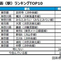 住みたい街（駅）ランキングTOP10