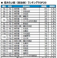 住みたい街（自治体）ランキングTOP20
