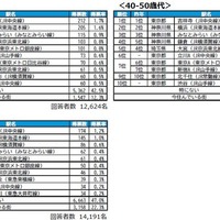 回答者属性別TOP10