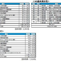 回答者属性別TOP10