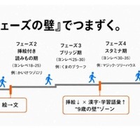 9歳の壁を突破する読書…夢中と「適切な負荷」で成績アップ