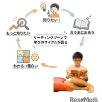 リーディングゾーンのイメージ