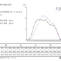 【高校受験2026】鹿児島県公立高の入試結果、平均点は4教科ダウン