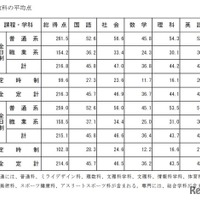 各教科の平均点
