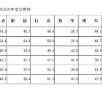 受検者の平均点の年度別推移