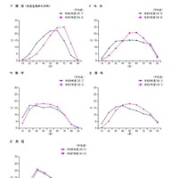 各教科における受検者の得点分布