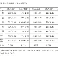 目安点未満の人数推移（過去5年間）