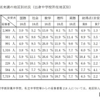 目安点未満の地区別状況（出身中学校所在地区別）
