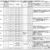 令和8年度静岡県公立高等学校一日体験入学実施計画概要一覧（一部）