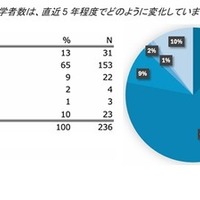 貴学における通信制高校出身の入学者数は、直近5年程度でどのように変化していますか