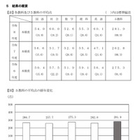 各教科および5教科の平均点、5教科の平均点の経年変化
