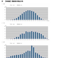 受検者の得点分布（国語、社会、数学）