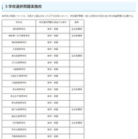 学校選択問題実施校
