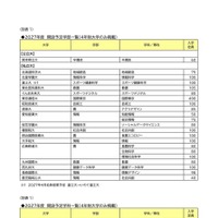 2027年度 開設予定学部一覧（4年制大学のみ）