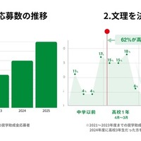 初年度からの応募数の推移／文理を決めた時期