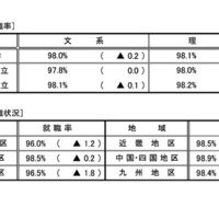 文理別・地域別就職率