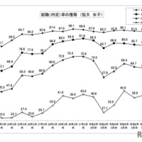 就職（内定）率の推移 （短大 女子）