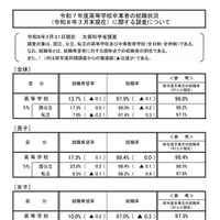 令和7年度高等学校卒業者の就職状況（令和8年3月末現在）に関する調査
