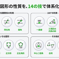図形の性質を、14の「技」で体系化
