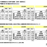 採用選考過程における書類提出などに関する経緯