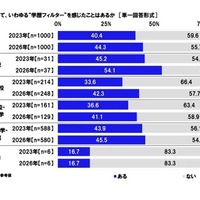 就職活動をしていて、いわゆる学歴フィルターを感じたことはあるか