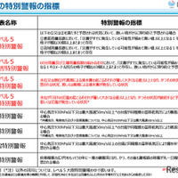 気象等の特別警報の発表基準