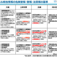 警戒レベル相当情報の危険警報・警報・注意報の基準