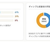 ネット依存とギャンブル問題は強く関連