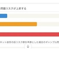 大学生の約17%にギャンブル経験あり