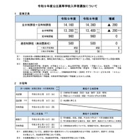 令和9年度公立高等学校入学者選抜について