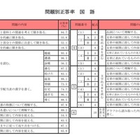 問題別正答率（国語）