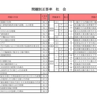 問題別正答率（社会）