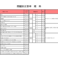 問題別正答率（理科）
