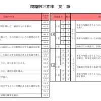 問題別正答率（英語）
