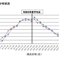 学力検査合計点の分布状況