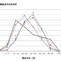 教科別学力検査点の分布状況