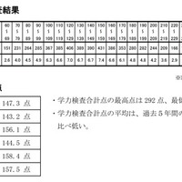 受験者の学力検査点の状況