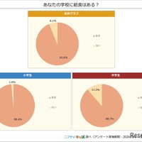 あなたの学校に給食はある？