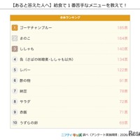給食で1番苦手なメニュー