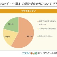 「ご飯・おかず・牛乳」の組み合わせについてどう思う？