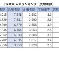 旧7帝大 人気ランキング2026（受験者数）