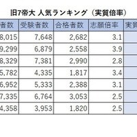 旧7帝大 人気ランキング2026（実質倍率）