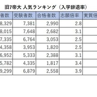 旧7帝大 人気ランキング2026（入学辞退率）
