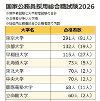 2026年度春の国家公務員採用総合職試験（院卒者試験・大卒程度試験）出身大学別の合格者数