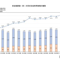 総合職試験（春）の男女別合格者数等の推移