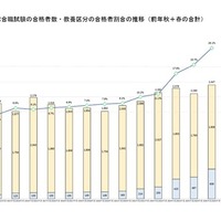総合職試験の合格者数・教養区分の合格者割合の推移（前年秋と春の合計）