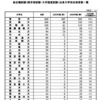 春の総合職試験（院卒者試験・大卒程度試験）出身大学別合格者数一覧