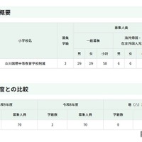 令和9年度東京都立立川国際中等教育学校附属小学校の第一学年児童の募集人員等