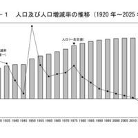 人口および人口増減率の推移（1920年～2025年）